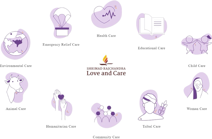 SRLC's 10-fold programme: Environmental Care, Emergency Relief Care, Health Care, Educational Care, Child Care, Woman Care, Tribal Care, Community Care, Humanitarian Care, Animal Care
